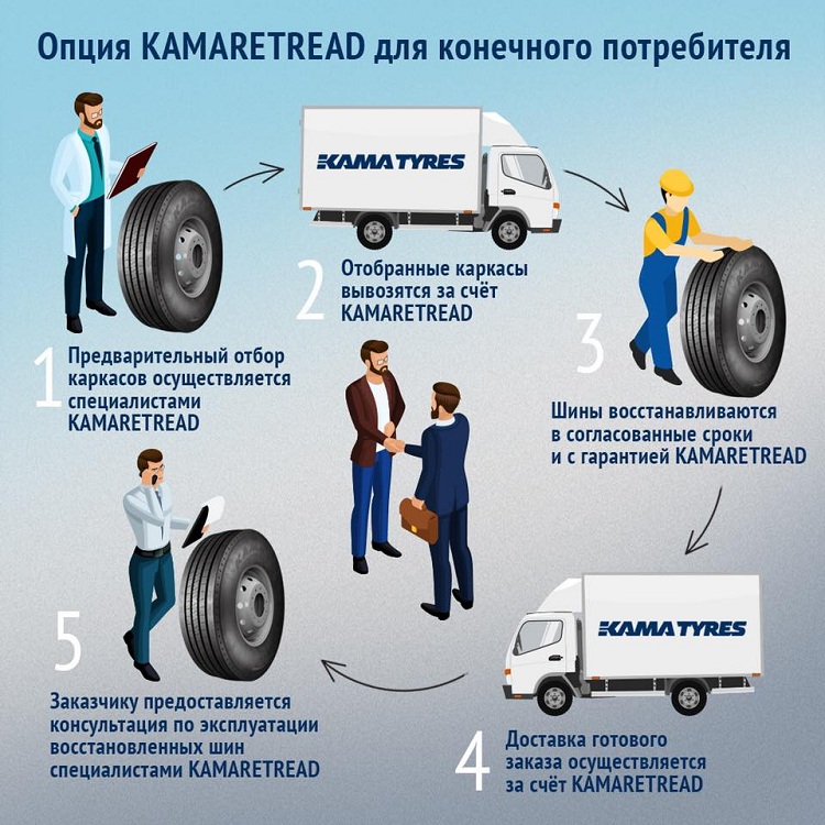 Восстановленные шины KAMARETREAD обеспечивают надежное сцепление с дорогой